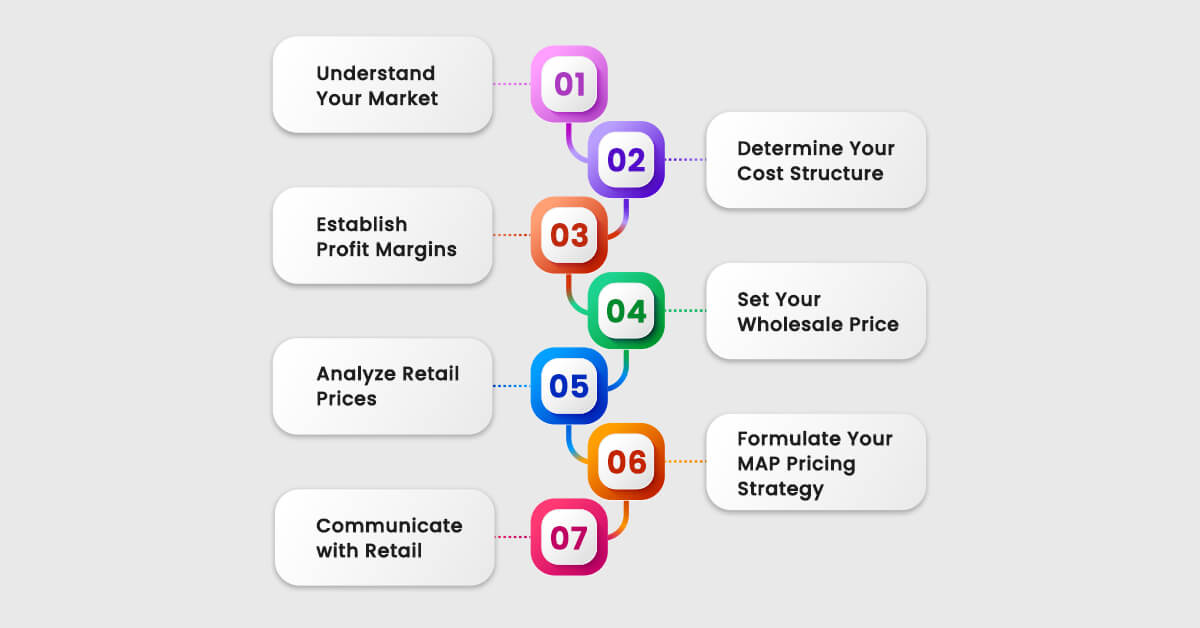 What are the Steps to Calculate MAP Pricing?