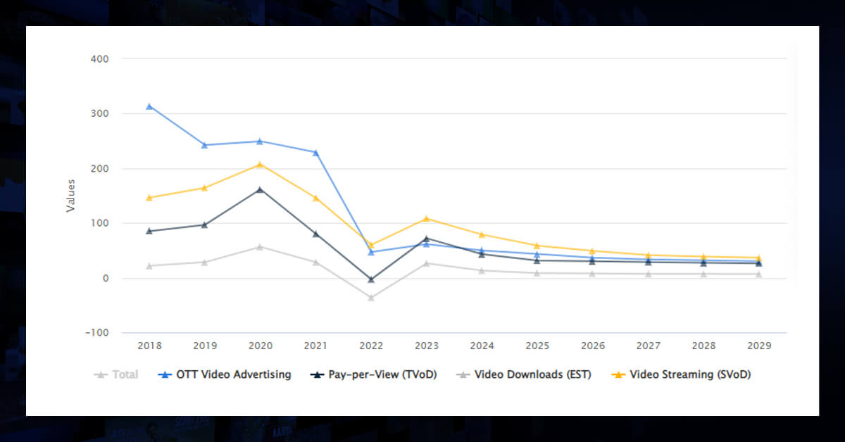 Just look at the revenue generated through OTT platforms to figure out why
                        it has so many opportunities